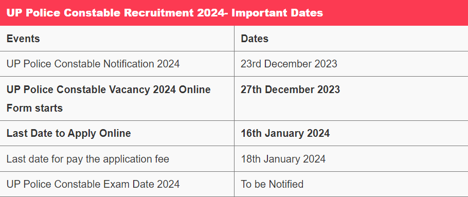UP Police Constable Vacancy 2024- Important Dates