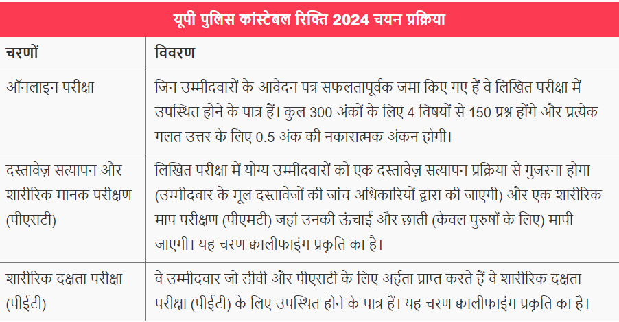 UP Police Constable Vacancy 2024 Selection process ||यूपी पुलिस कांस्टेबल रिक्ति 2024 चयन प्रक्रिया