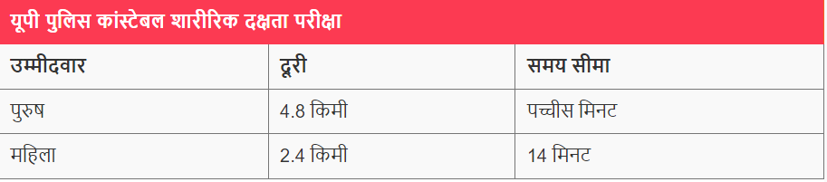 UP Police Constable Physical Efficiency Test||यूपी पुलिस कांस्टेबल शारीरिक दक्षता परीक्षा